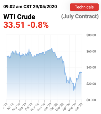 Data via OilPrice.com