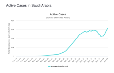 Active cases in Saudi Arabia.