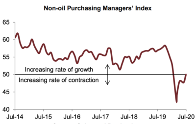 Non-oil PMI rose to 50 in July, the highest level since March, after contracting in June for the first time in three months, Jadwa Investment said. 