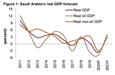 With Saudi Success With OPEC+ Cuts, Jadwa Downgrades Saudi GDP Forecast ...