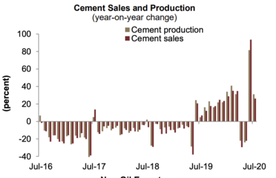 Cement sales and production continued to rise in July for the second consecutive month, by 26 and 31 percent year-on-year, respectively, indicating a pick-up in construction activity after lifting of lockdown restrictions at the end of June, Jadwa Investment notes.