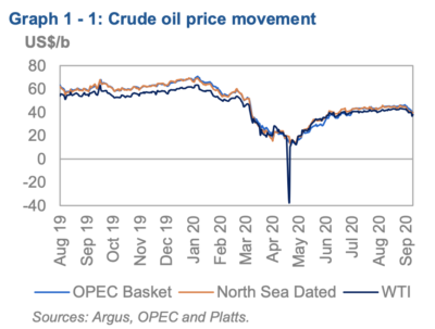 Crude oil spot prices extended their gains in August, climbing to a six-month high.