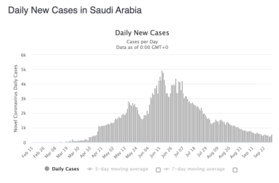 Saudi Arabia has had success in controlling the spread of the Coronavirus. 