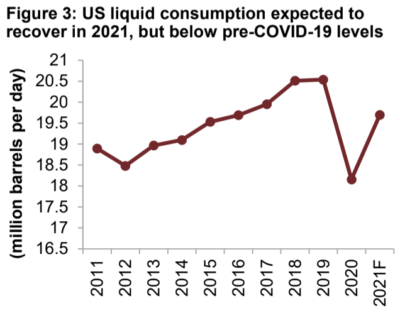 Oil is expected to recover in 2021, but still fall short of pre-2020 levels.