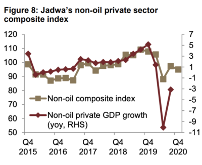 Non-oil private sector index for Saudi Arabia.