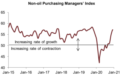 PMI started the year with an upward trend reaching a 14-month high at 57.1. Graphic via Jadwa Investment.