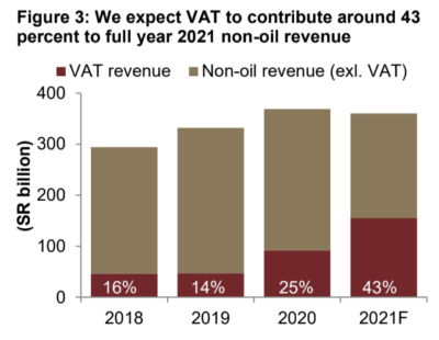 Jadwa says it expects VAT to contribute around 43 percent to full year 2021 non-oil revenue.