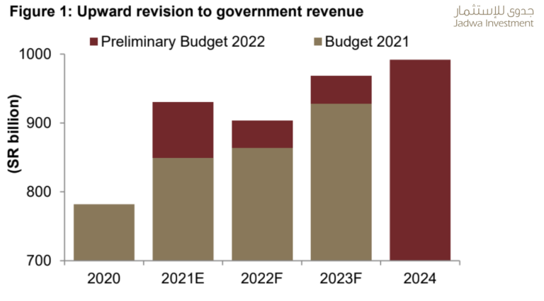 saudi-government-revenue-sustg