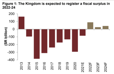 Saudi Arabia said on Sunday it expected to post its first budget surplus in nearly a decade.