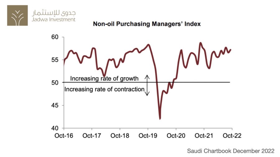 non-oil PMI saudi december 2022.001