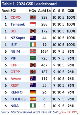 SWF Global GSR standings