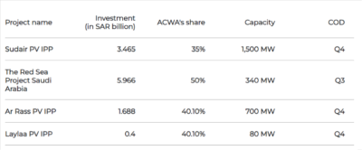 ACWA 2024 domestic solar projects