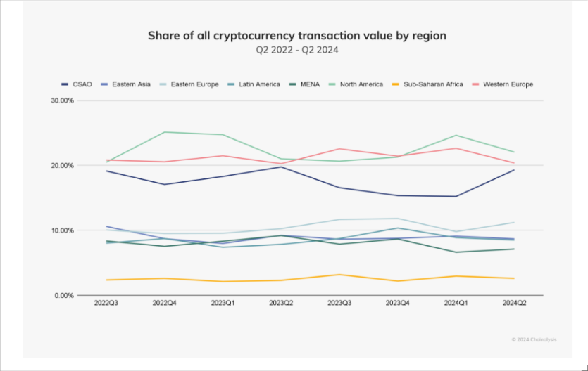 Crypto by region