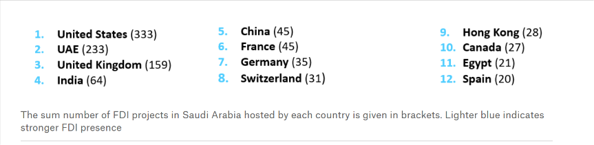 FDI projects by country