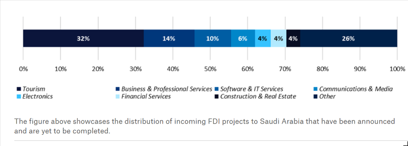 FDI projects by sector