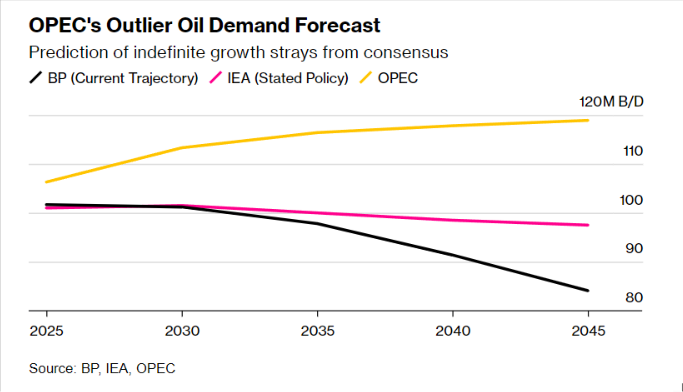 Oil Demand, OPEC, IEA, BP