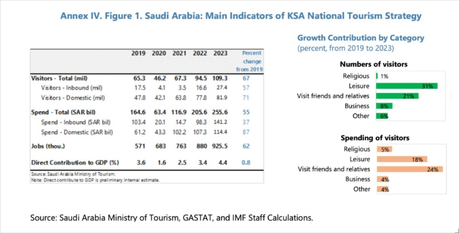 Saudi tourism data