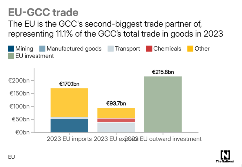 EU GCC trade