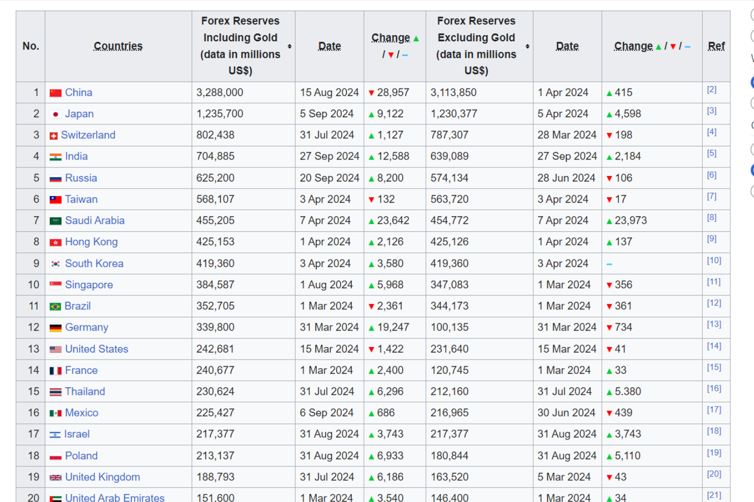 Foreign Exchange totals by country, 2024