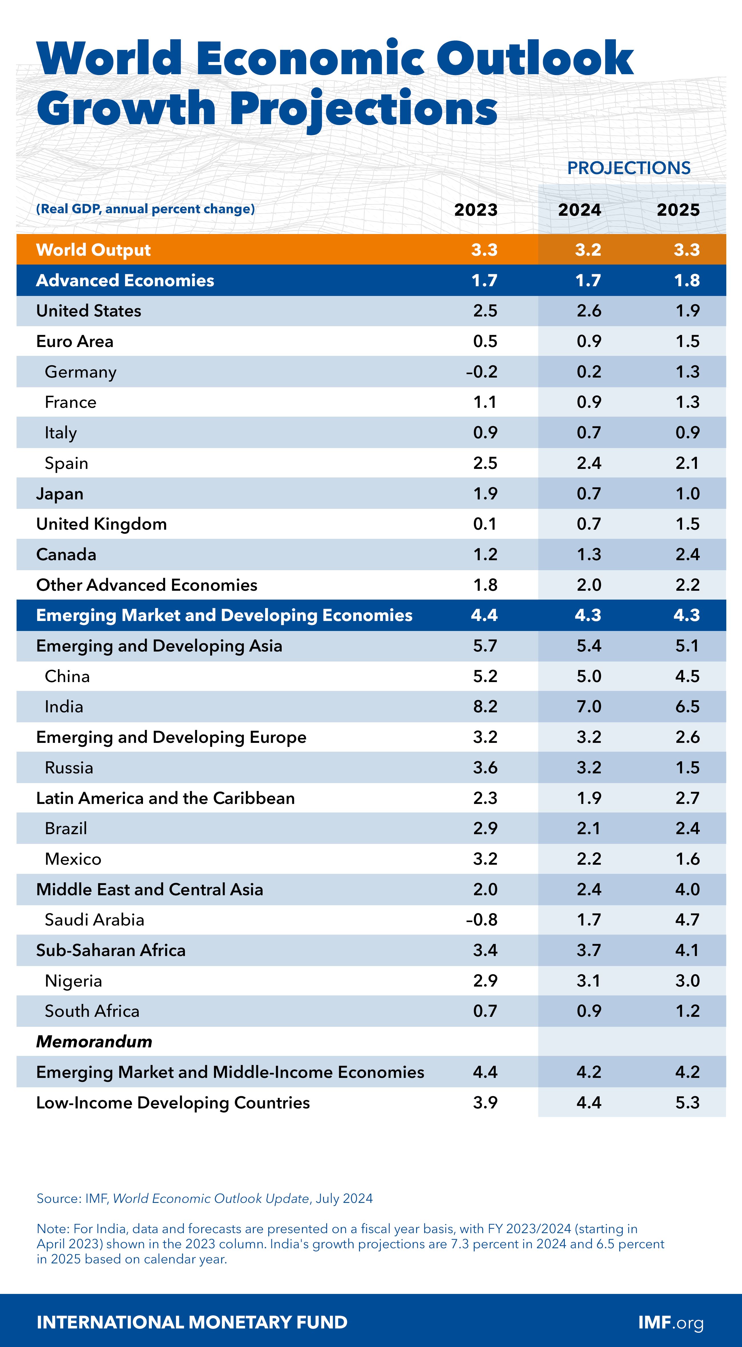 IMF, world-economic-outlook-growth-projections-july-2024