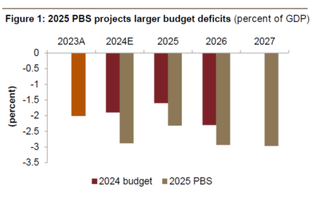 Jadwa Saudi budget deficit graph