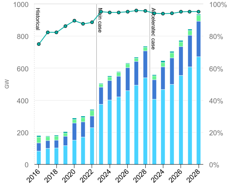 renewable-electricity-capacity-additions-by-technology-and-segment-2016-2028