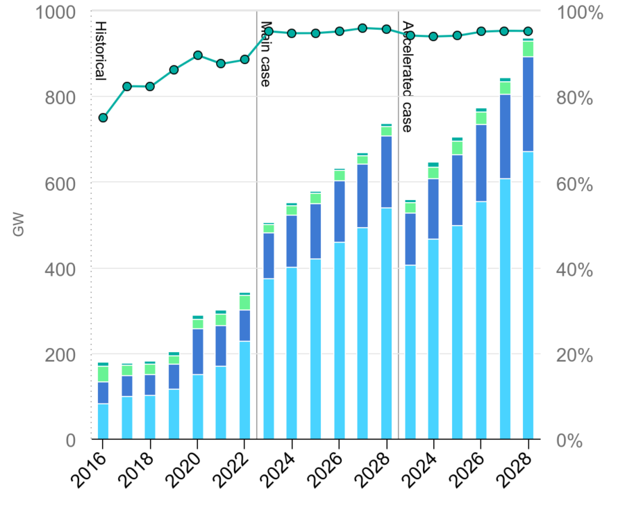 renewable-electricity-capacity-additions-by-technology-and-segment-2016-2028