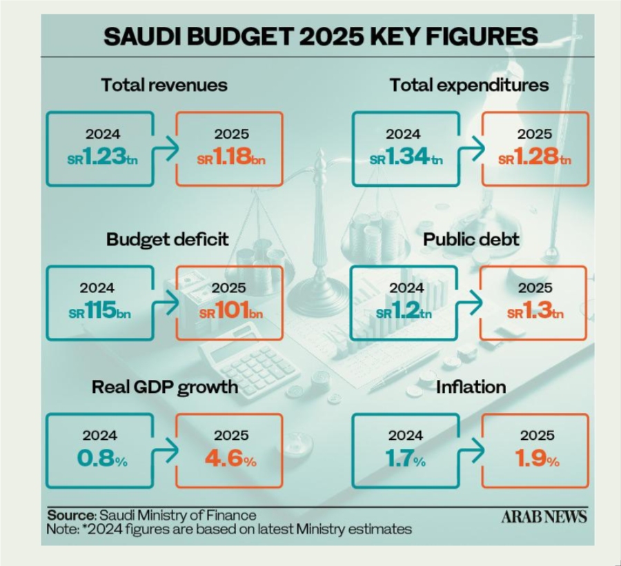 Budget, Arab News, key figures