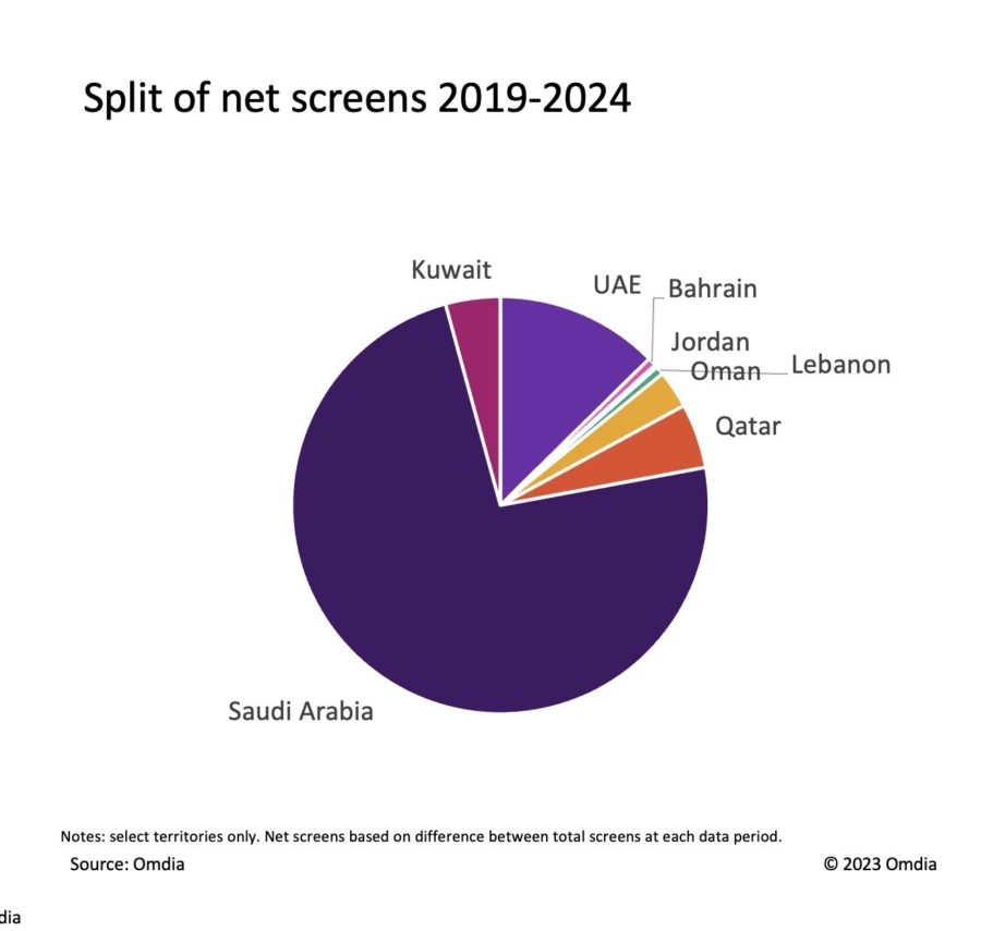 Split of net screens 2019-2024