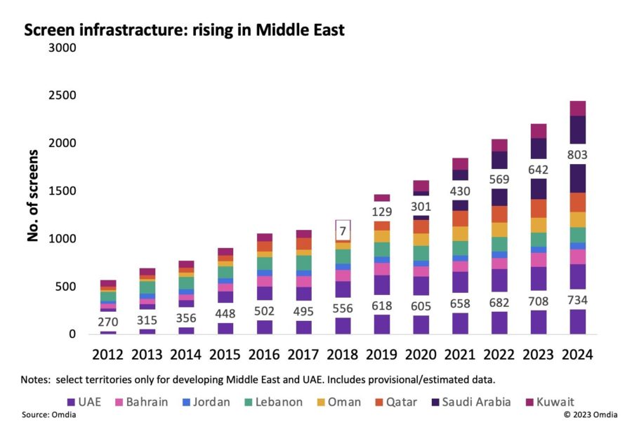 Screen infrastructure rising in the Middle East